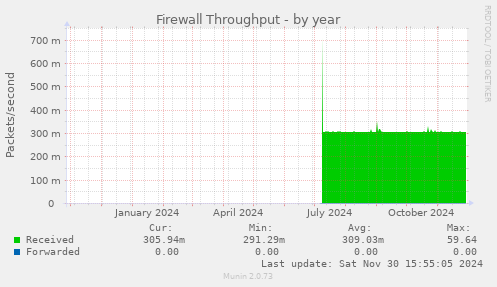 Firewall Throughput