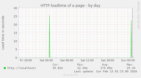 HTTP loadtime of a page