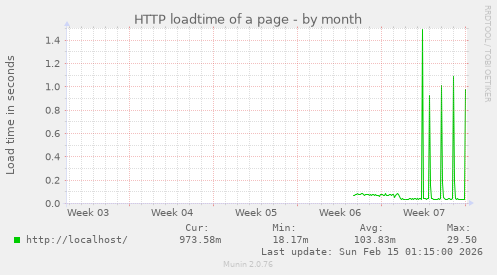 HTTP loadtime of a page