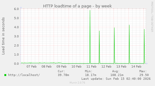 HTTP loadtime of a page