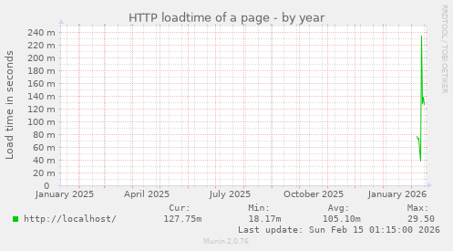 HTTP loadtime of a page