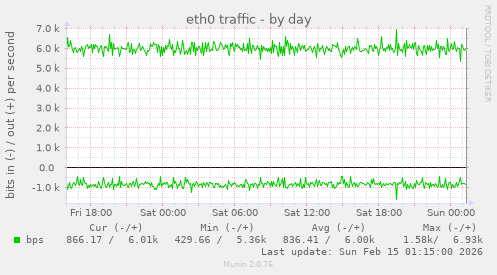 eth0 traffic