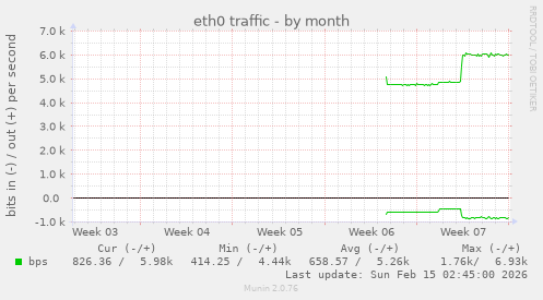 eth0 traffic