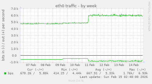 eth0 traffic