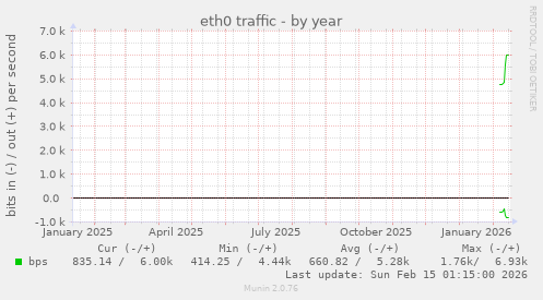 eth0 traffic