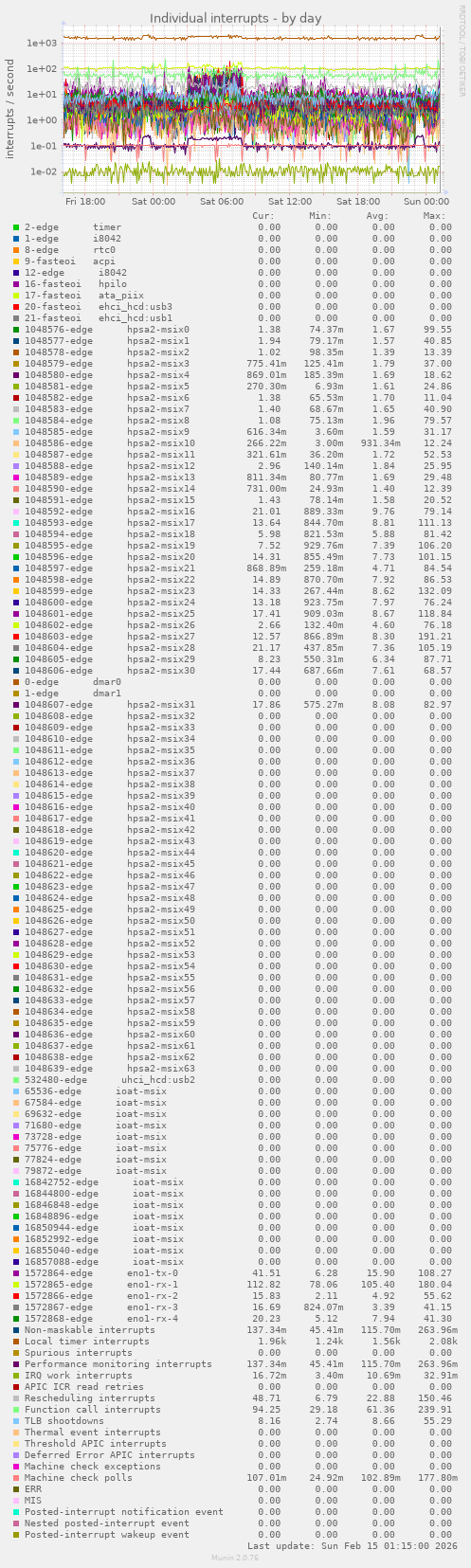 Individual interrupts