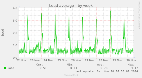 Load average