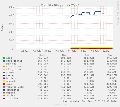 Memory usage