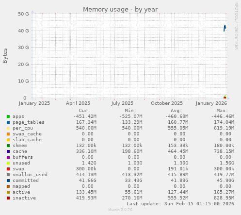 Memory usage
