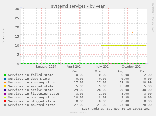 systemd services