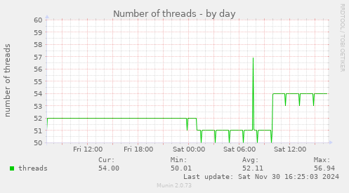 Number of threads