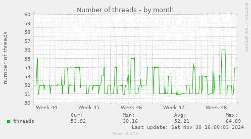 Number of threads