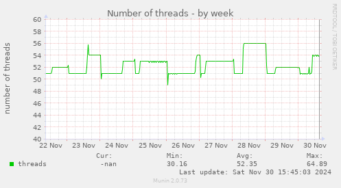 Number of threads