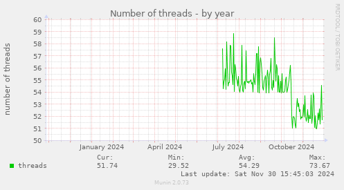 Number of threads