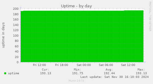 Uptime