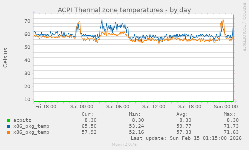 ACPI Thermal zone temperatures