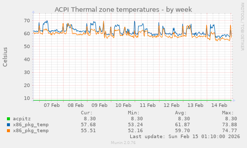 ACPI Thermal zone temperatures