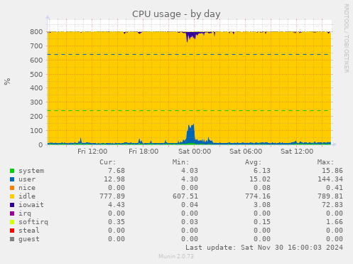 CPU usage