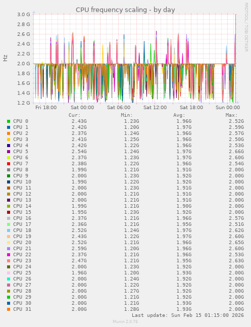 CPU frequency scaling