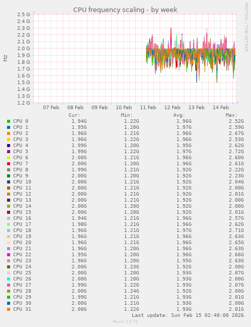 CPU frequency scaling