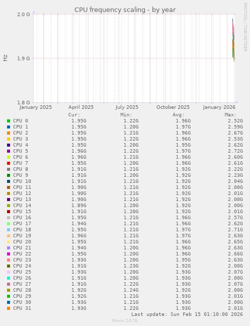 CPU frequency scaling