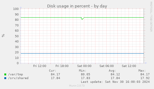 Disk usage in percent