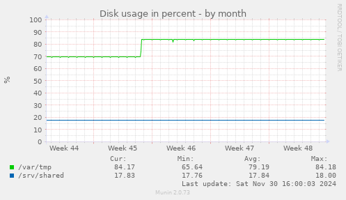 Disk usage in percent