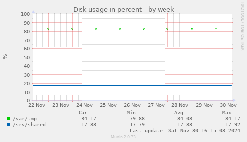 Disk usage in percent