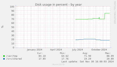 Disk usage in percent