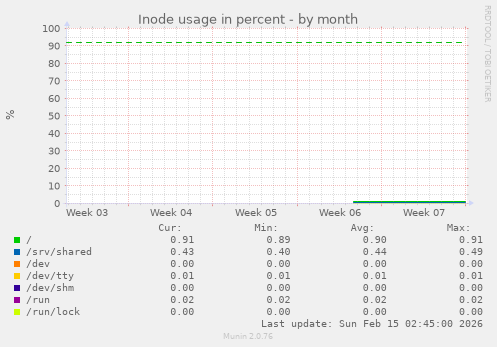 Inode usage in percent
