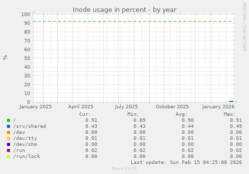 Inode usage in percent