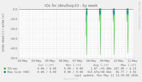 IOs for /dev/loop33