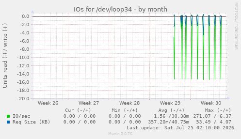 IOs for /dev/loop34