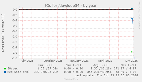 IOs for /dev/loop34
