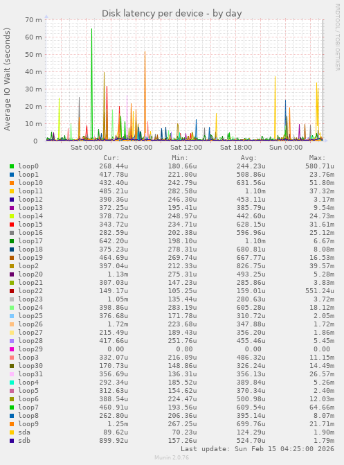Disk latency per device