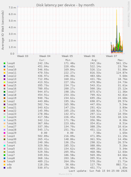 Disk latency per device