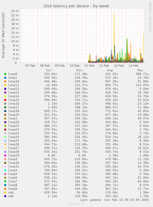 Disk latency per device