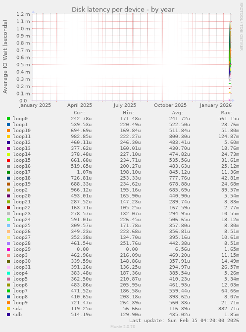 Disk latency per device