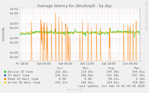 Average latency for /dev/loop0