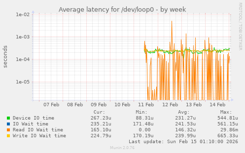 Average latency for /dev/loop0