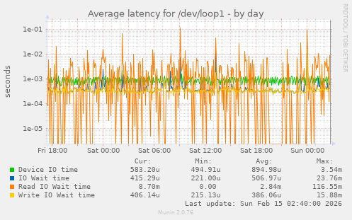 Average latency for /dev/loop1