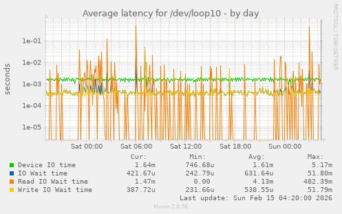 Average latency for /dev/loop10