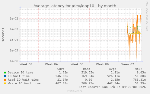 Average latency for /dev/loop10