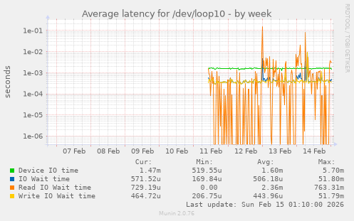 Average latency for /dev/loop10
