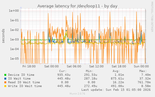 Average latency for /dev/loop11