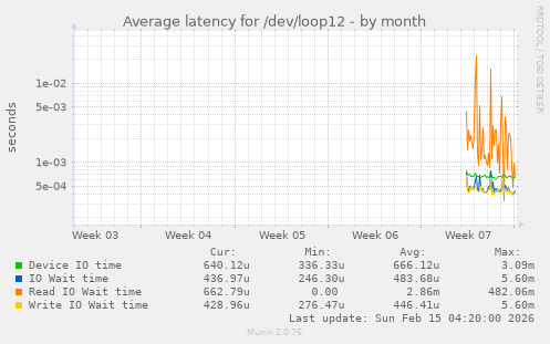 Average latency for /dev/loop12