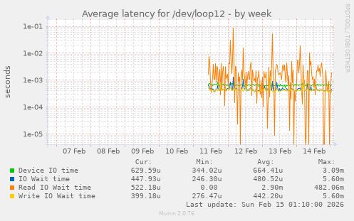 Average latency for /dev/loop12