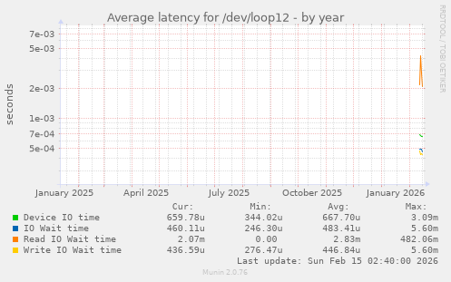Average latency for /dev/loop12
