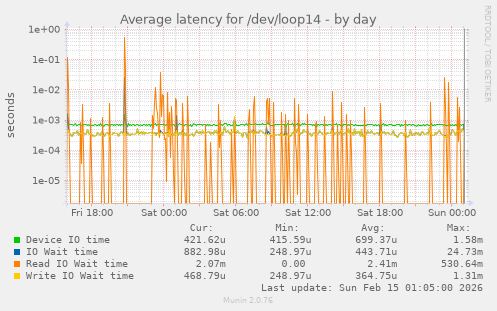 Average latency for /dev/loop14
