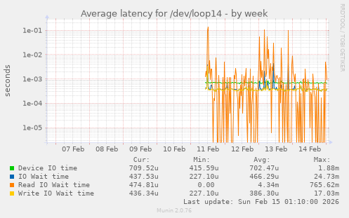 Average latency for /dev/loop14